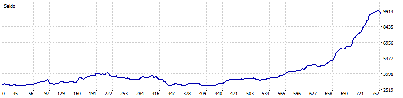 BTCUSD 2020 - Estratégia Conservadora (equity)