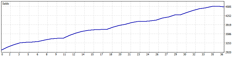 Curva de capital - Moderado