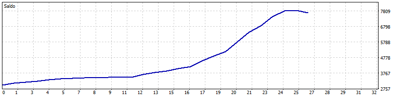 Curva de capital - Super Agressivo