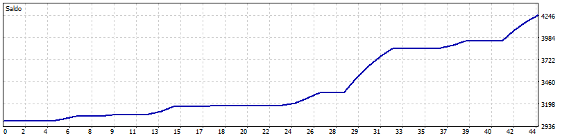 Curva de capital - Conservador