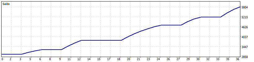 Curva de capital - Moderado